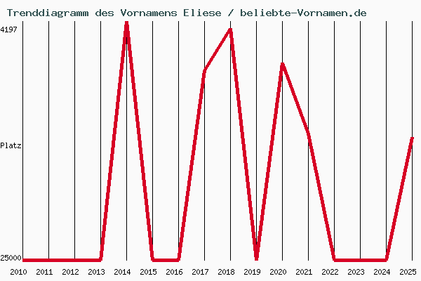 Trenddiagramm des Vornamens Eliese