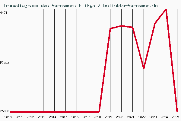 Trenddiagramm des Vornamens Elikya