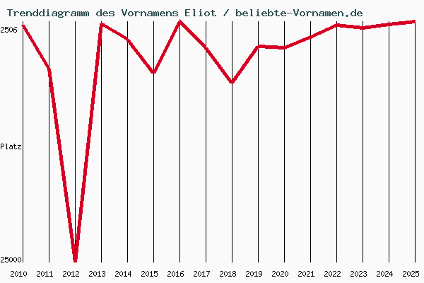 Trenddiagramm des Vornamens Eliot