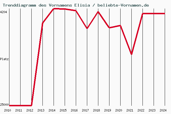 Trenddiagramm des Vornamens Elisia