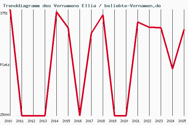 Trenddiagramm des Vornamens Ellia