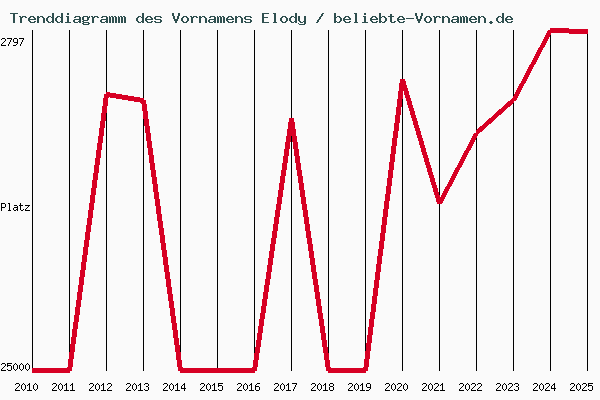 Trenddiagramm des Vornamens Elody