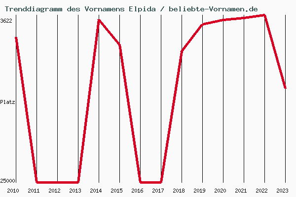 Trenddiagramm des Vornamens Elpida