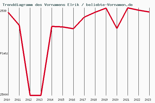 Trenddiagramm des Vornamens Elrik