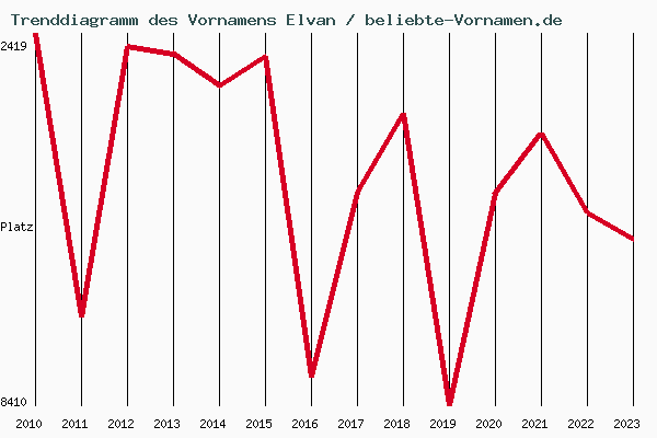 Trenddiagramm des Vornamens Elvan