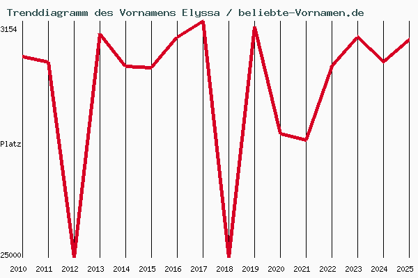 Trenddiagramm des Vornamens Elyssa
