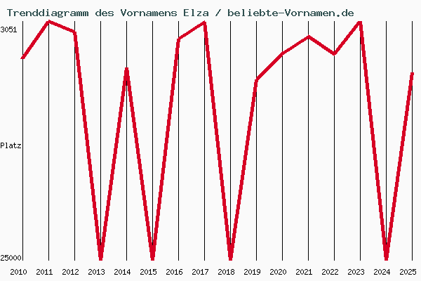 Trenddiagramm des Vornamens Elza