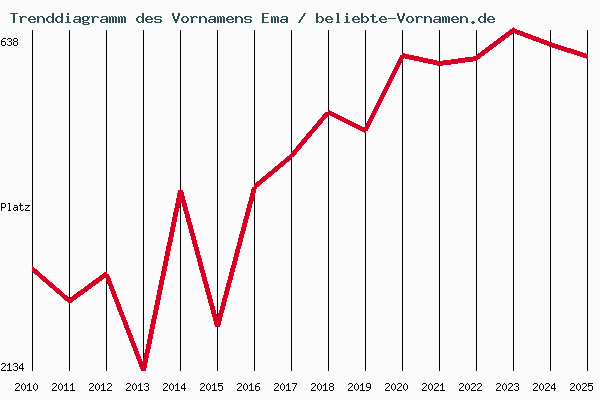 Trenddiagramm des Vornamens Ema