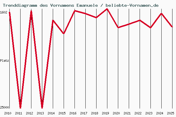 Trenddiagramm des Vornamens Emanuele