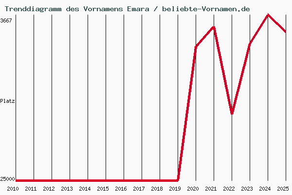Trenddiagramm des Vornamens Emara