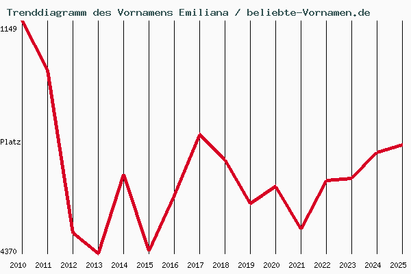 Trenddiagramm des Vornamens Emiliana