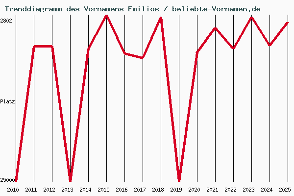 Trenddiagramm des Vornamens Emilios
