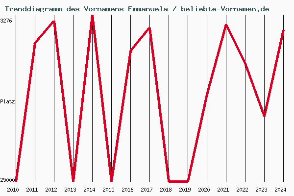 Trenddiagramm des Vornamens Emmanuela