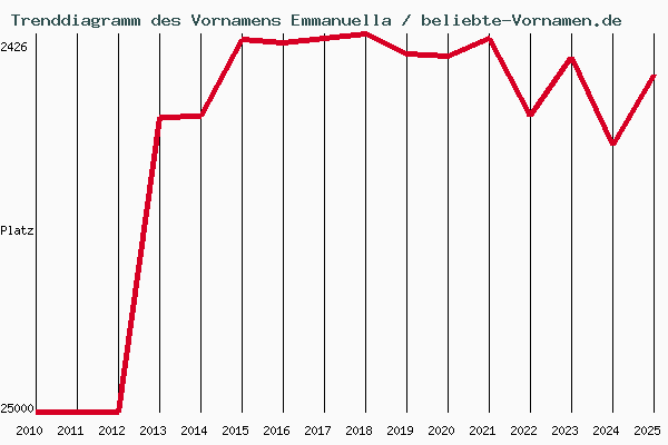 Trenddiagramm des Vornamens Emmanuella