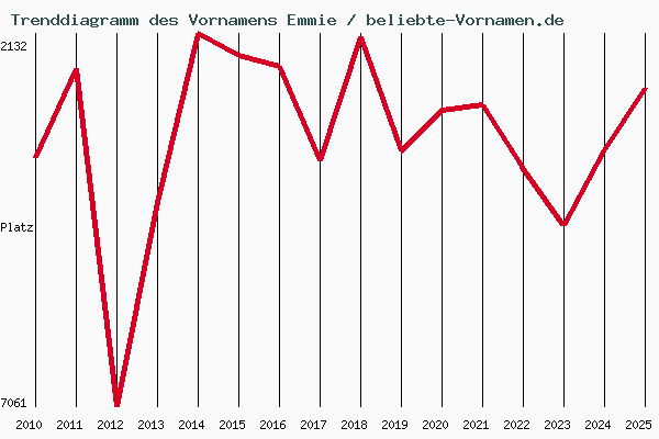 Trenddiagramm des Vornamens Emmie