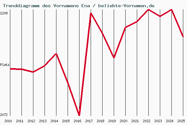 Trenddiagramm des Vornamens Ena