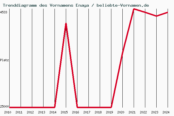 Trenddiagramm des Vornamens Enaya