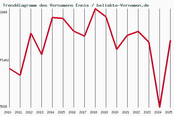 Trenddiagramm des Vornamens Ennie