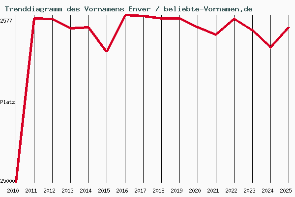 Trenddiagramm des Vornamens Enver