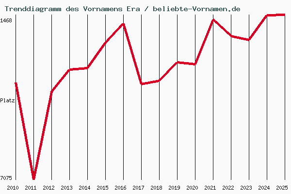 Trenddiagramm des Vornamens Era