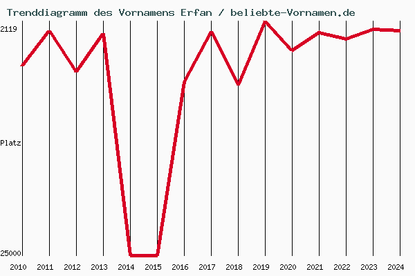 Trenddiagramm des Vornamens Erfan