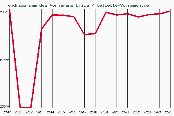 Trenddiagramm des Vornamens Erica