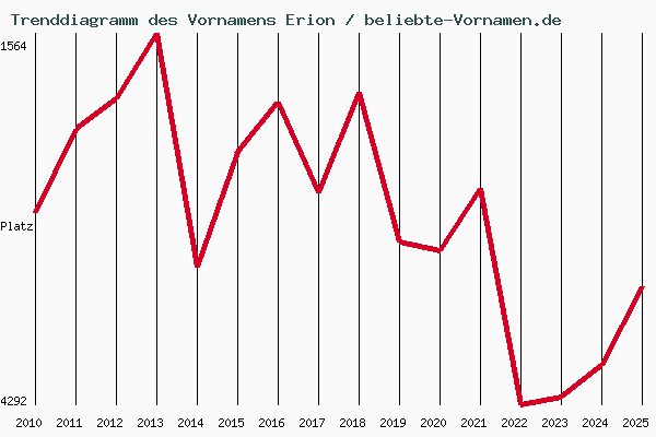 Trenddiagramm des Vornamens Erion