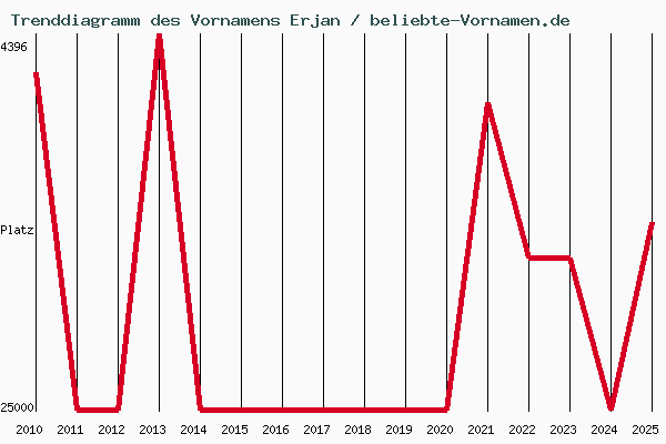 Trenddiagramm des Vornamens Erjan