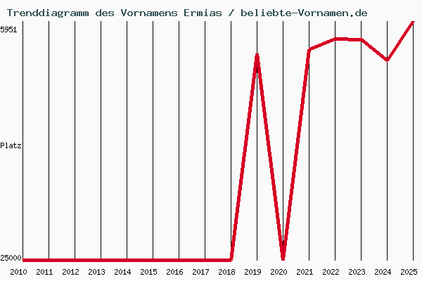 Trenddiagramm des Vornamens Ermias