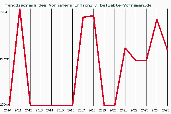 Trenddiagramm des Vornamens Ermioni