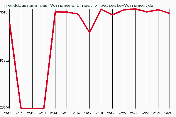 Trenddiagramm des Vornamens Ernest