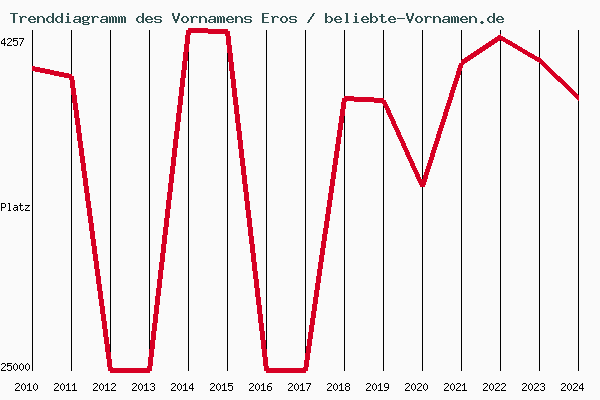 Trenddiagramm des Vornamens Eros