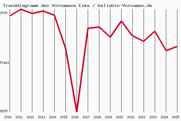 Trenddiagramm des Vornamens Eske