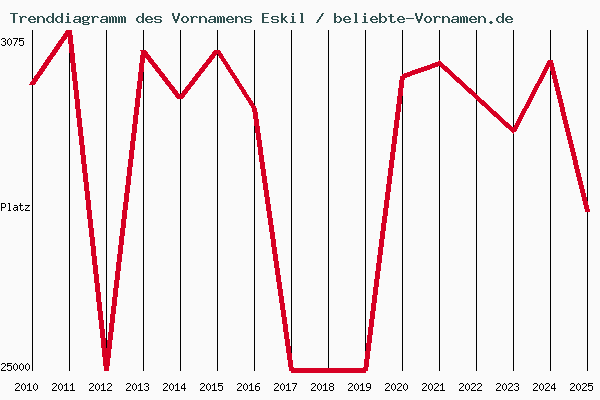 Trenddiagramm des Vornamens Eskil