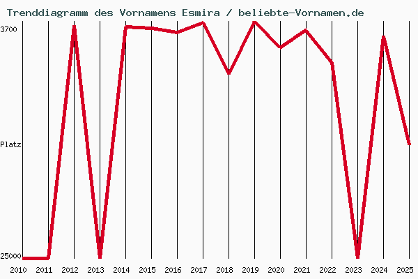 Trenddiagramm des Vornamens Esmira