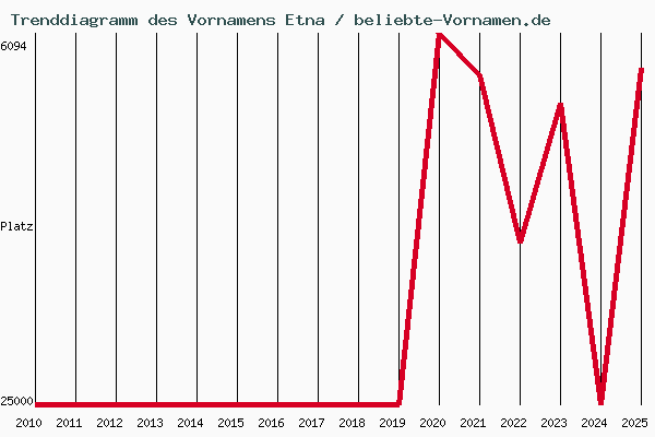 Trenddiagramm des Vornamens Etna