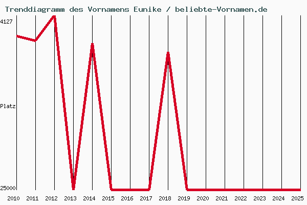 Trenddiagramm des Vornamens Eunike