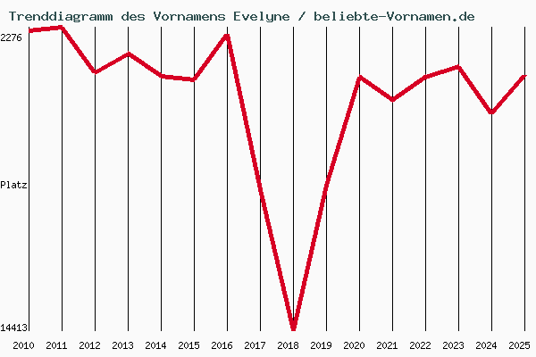 Trenddiagramm des Vornamens Evelyne