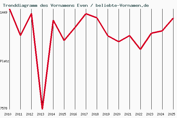 Trenddiagramm des Vornamens Even