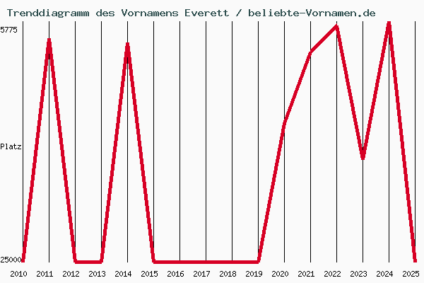 Trenddiagramm des Vornamens Everett