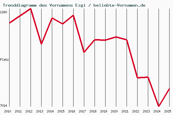 Trenddiagramm des Vornamens Ezgi