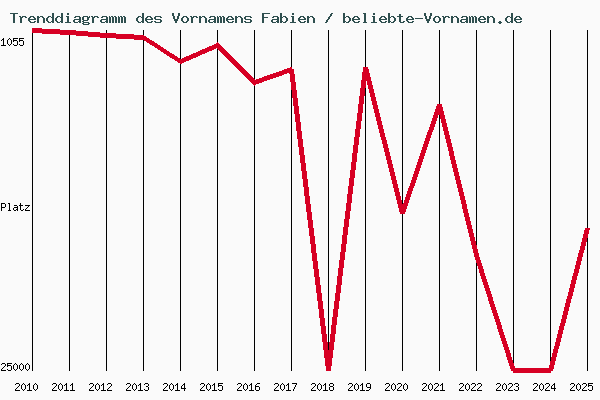 Trenddiagramm des Vornamens Fabien
