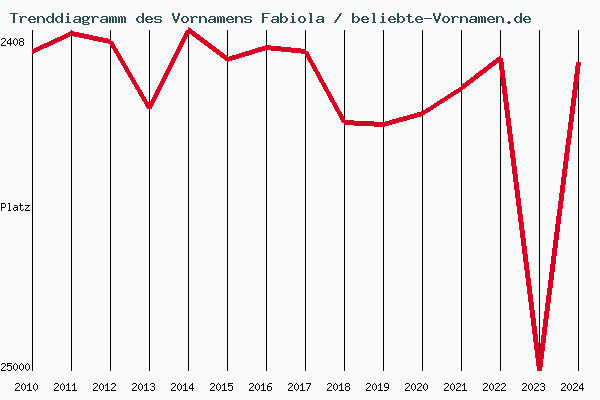 Trenddiagramm des Vornamens Fabiola