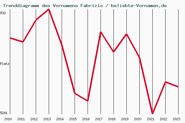 Trenddiagramm des Vornamens Fabrizio