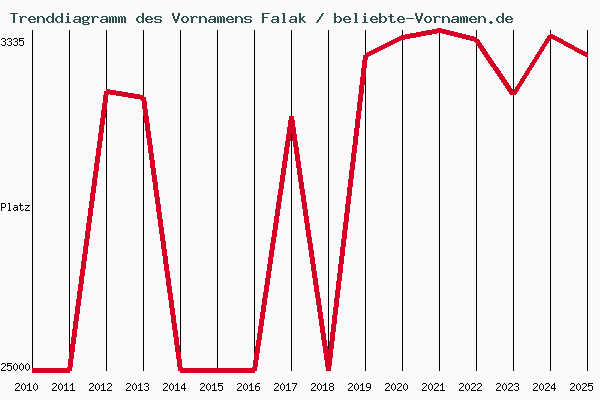 Trenddiagramm des Vornamens Falak
