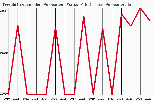 Trenddiagramm des Vornamens Fanta