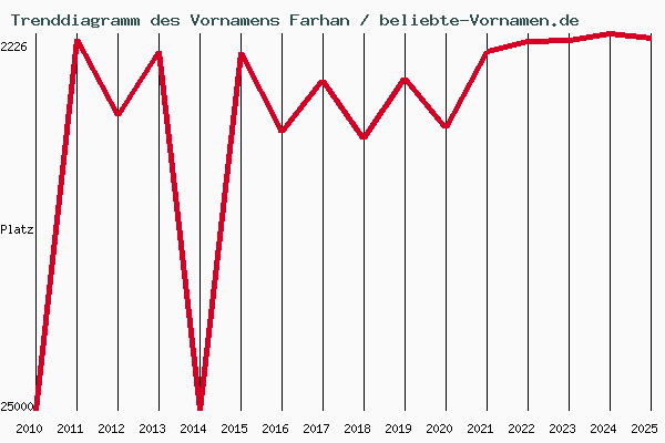 Trenddiagramm des Vornamens Farhan