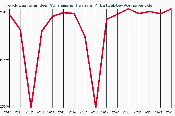 Trenddiagramm des Vornamens Farida
