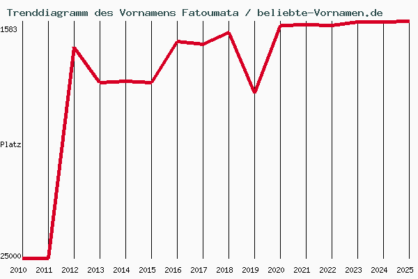 Trenddiagramm des Vornamens Fatoumata