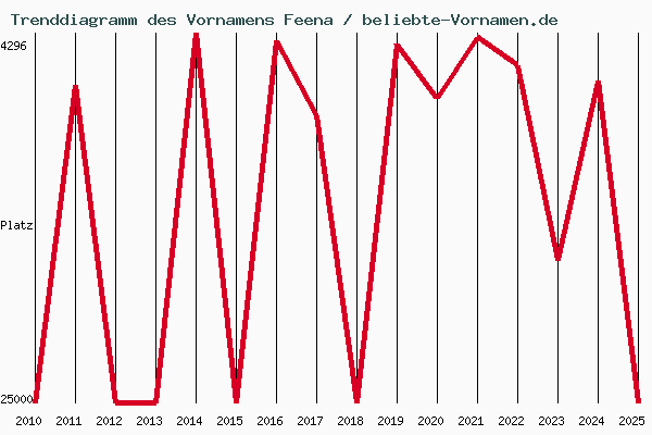 Trenddiagramm des Vornamens Feena